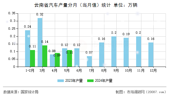 云南省汽车产量分月（当月值）统计