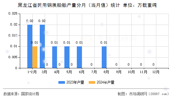 黑龙江省民用钢质船舶产量分月（当月值）统计