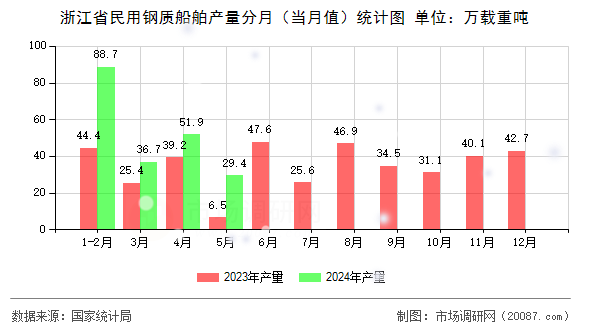 浙江省民用钢质船舶产量分月（当月值）统计图