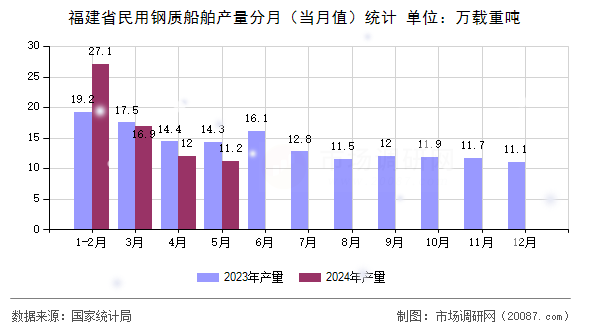 福建省民用钢质船舶产量分月(当月值)统计 福建省民用钢质船舶产量分月(当月值)统计