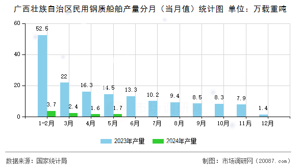 广西壮族自治区民用钢质船舶产量分月（当月值）统计图