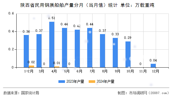 陕西省民用钢质船舶产量分月（当月值）统计
