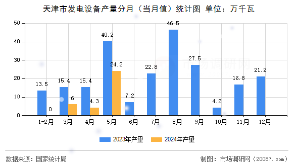 天津市发电设备产量分月（当月值）统计图