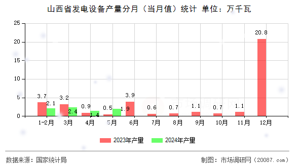 山西省发电设备产量分月(当月值)统计 山西省发电设备产量分月(当月值)统计