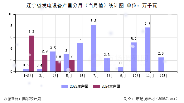 辽宁省发电设备产量分月(当月值)统计图 辽宁省发电设备产量分月(当月值)统计图