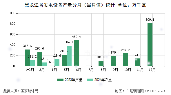 黑龙江省发电设备产量分月（当月值）统计