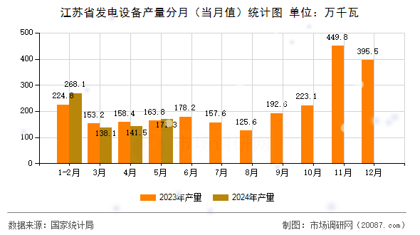 江苏省发电设备产量分月(当月值)统计图 江苏省发电设备产量分月(当月值)统计图