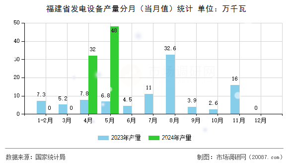 福建省发电设备产量分月（当月值）统计