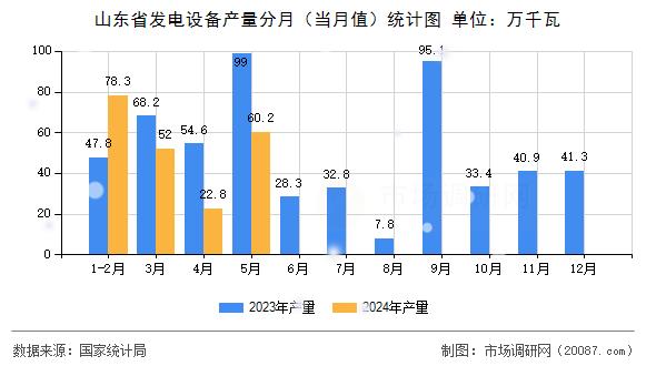 山东省发电设备产量分月（当月值）统计图