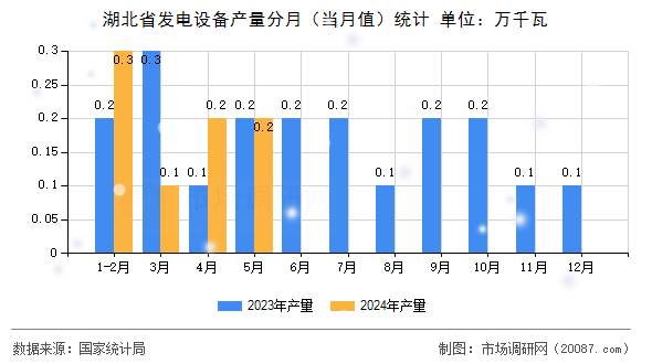 湖北省发电设备产量分月（当月值）统计