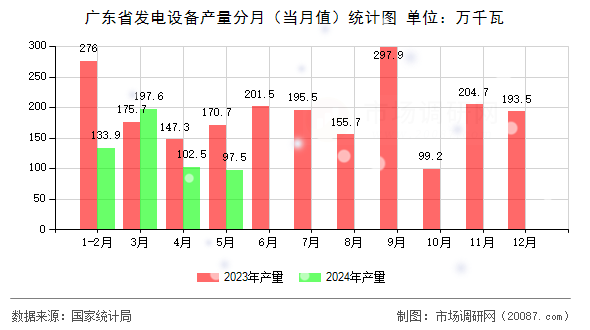 广东省发电设备产量分月（当月值）统计图