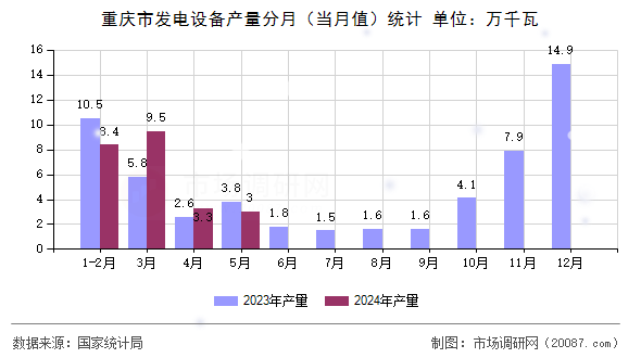 重庆市发电设备产量分月(当月值)统计 重庆市发电设备产量分月(当月值)统计