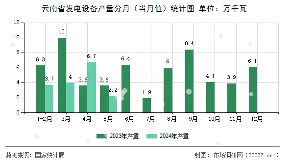 云南省发电设备产量分月（当月值）统计图