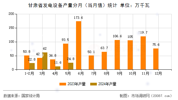 甘肃省发电设备产量分月（当月值）统计