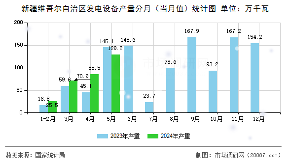 新疆维吾尔自治区发电设备产量分月(当月值)统计图 新疆维吾尔自治区发电设备产量分月(当月值)统计图