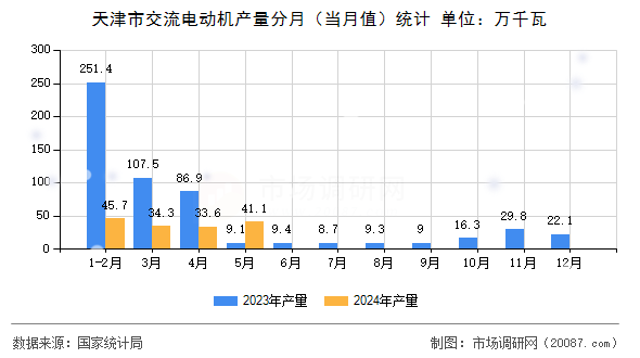 天津市交流电动机产量分月(当月值)统计 天津市交流电动机产量分月(当月值)统计