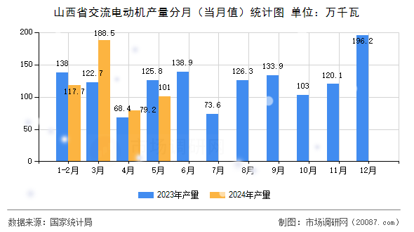 山西省交流电动机产量分月（当月值）统计图