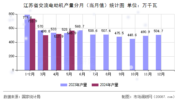 江苏省交流电动机产量分月（当月值）统计图