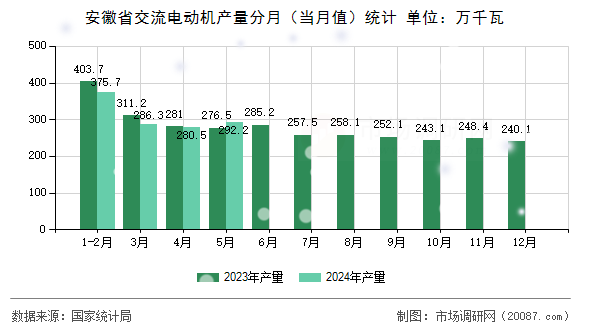 安徽省交流电动机产量分月(当月值)统计 安徽省交流电动机产量分月(当月值)统计