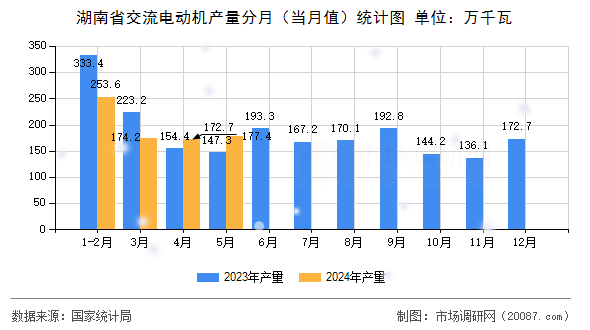 湖南省交流电动机产量分月(当月值)统计图 湖南省交流电动机产量分月(当月值)统计图
