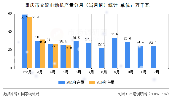 重庆市交流电动机产量分月（当月值）统计