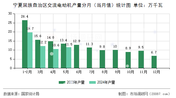 宁夏回族自治区交流电动机产量分月(当月值)统计图 宁夏回族自治区交流电动机产量分月(当月值)统计图