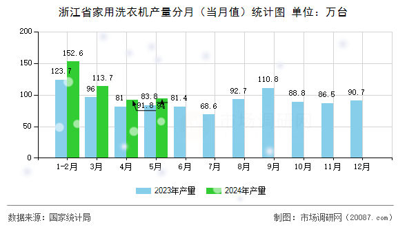 浙江省家用洗衣机产量分月(当月值)统计图 浙江省家用洗衣机产量分月(当月值)统计图