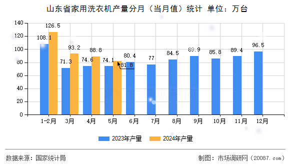 山东省家用洗衣机产量分月（当月值）统计