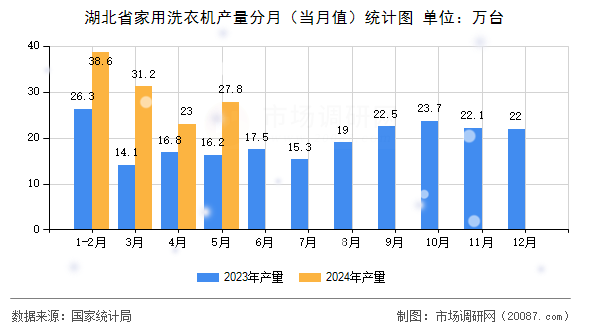 湖北省家用洗衣机产量分月(当月值)统计图 湖北省家用洗衣机产量分月(当月值)统计图