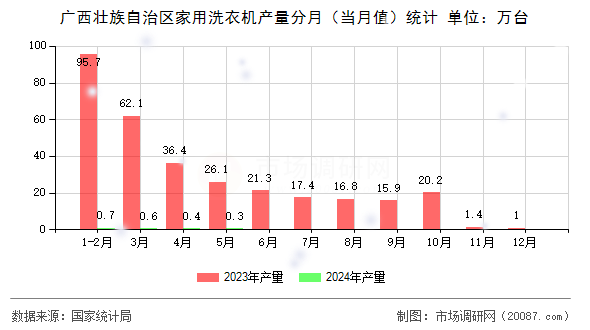 广西壮族自治区家用洗衣机产量分月(当月值)统计 广西壮族自治区家用洗衣机产量分月(当月值)统计