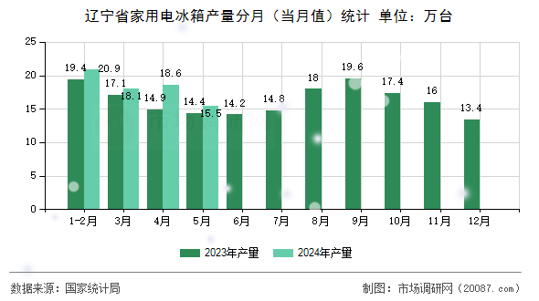 辽宁省家用电冰箱产量分月（当月值）统计