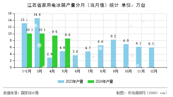 江西省家用电冰箱产量分月（当月值）统计