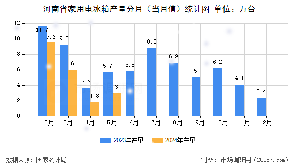 河南省家用电冰箱产量分月（当月值）统计图