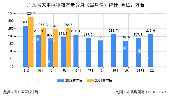 广东省家用电冰箱产量分月（当月值）统计