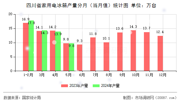 四川省家用电冰箱产量分月（当月值）统计图