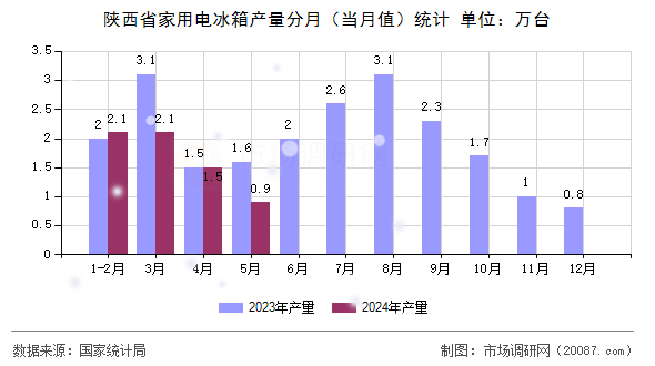 陕西省家用电冰箱产量分月(当月值)统计 陕西省家用电冰箱产量分月(当月值)统计