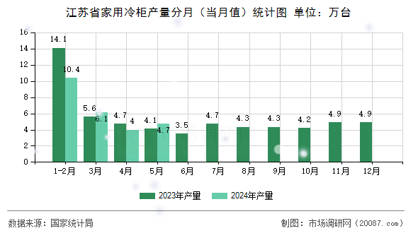 江苏省家用冷柜产量分月（当月值）统计图