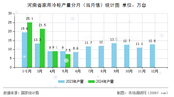 河南省家用冷柜产量分月（当月值）统计图