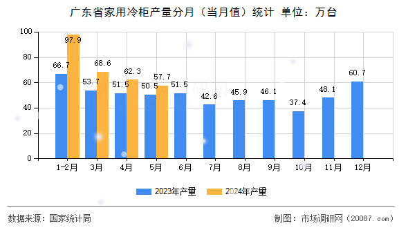 广东省家用冷柜产量分月（当月值）统计