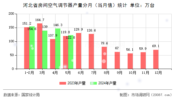 河北省房间空气调节器产量分月(当月值)统计 河北省房间空气调节器产量分月(当月值)统计
