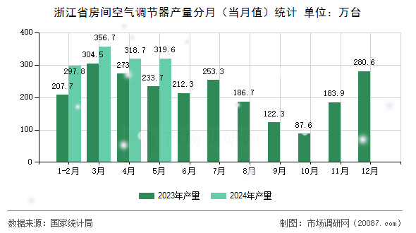 浙江省房间空气调节器产量分月（当月值）统计