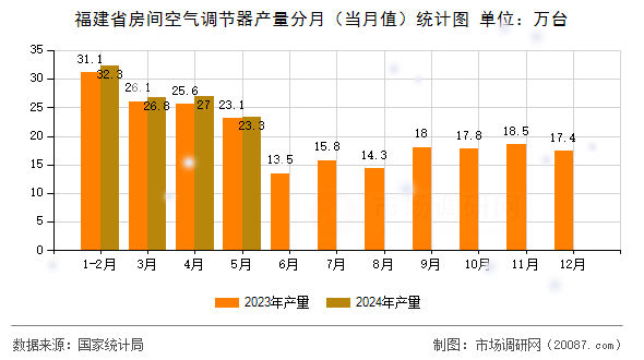 福建省房间空气调节器产量分月(当月值)统计图 福建省房间空气调节器产量分月(当月值)统计图