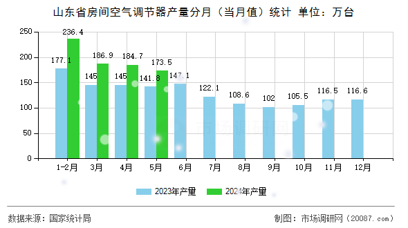山东省房间空气调节器产量分月(当月值)统计 山东省房间空气调节器产量分月(当月值)统计