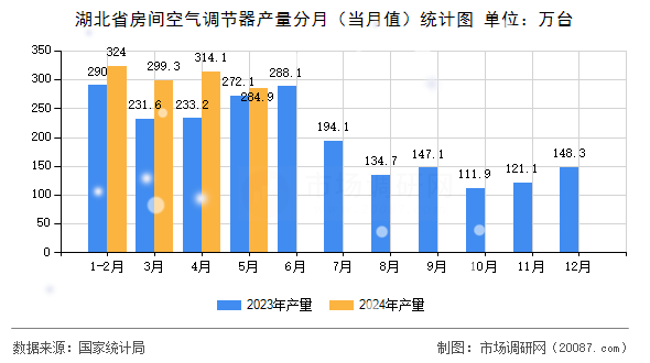 湖北省房间空气调节器产量分月（当月值）统计图