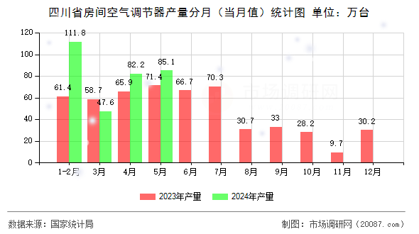 四川省房间空气调节器产量分月(当月值)统计图 四川省房间空气调节器产量分月(当月值)统计图