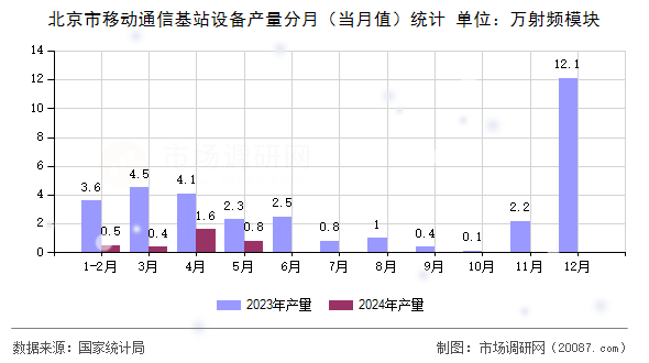 北京市移动通信基站设备产量分月（当月值）统计