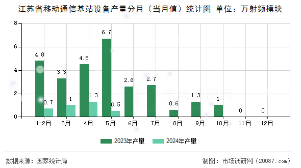 江苏省移动通信基站设备产量分月(当月值)统计图 江苏省移动通信基站设备产量分月(当月值)统计图