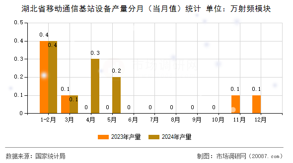 湖北省移动通信基站设备产量分月（当月值）统计