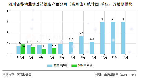 四川省移动通信基站设备产量分月（当月值）统计图