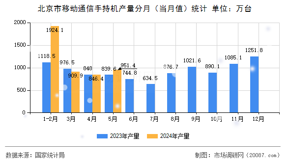 北京市移动通信手持机产量分月(当月值)统计 北京市移动通信手持机产量分月(当月值)统计